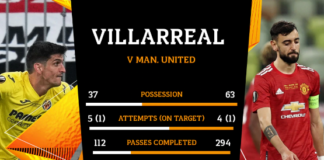 Villareal memimpin 1-0 atas Manchester United