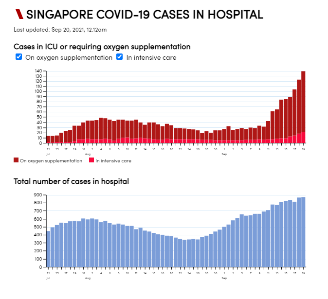 Kasus Covid-19 di rumah sakit Singapura. (CNA)