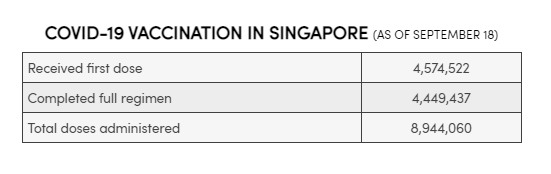Jumlah vaksinasi yang telah dilakukan di Singapura. (CNA)