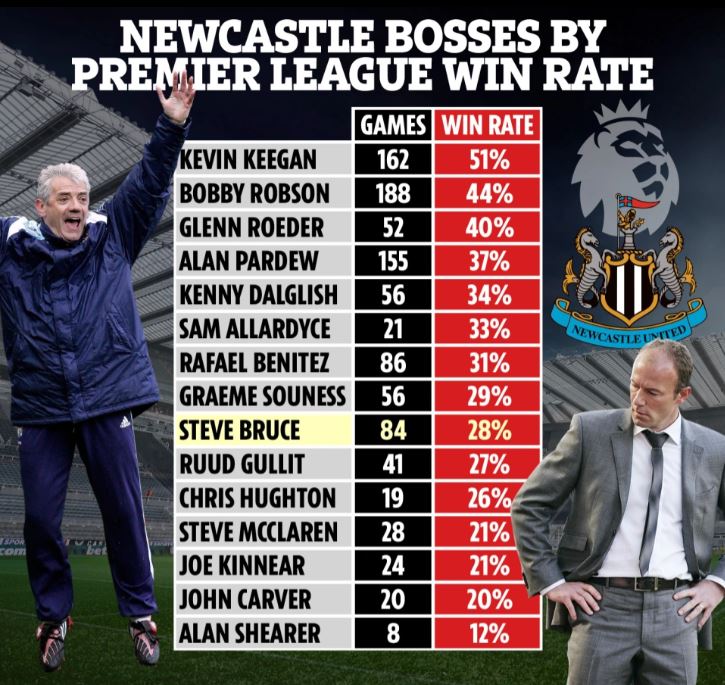 Persentase kemenangan Steve Bruce dibandingkan dengan para pelatih Newcastle United lainnya. Masih lebih baik dibandingkan sejumlah nama  beken, tetapi yang paling rendah ketika ditukangi legenda klub, Alan Shearer dengan 12 persen, meski hanya melalui 8 pertandingan. (Sumber: The Sun) 