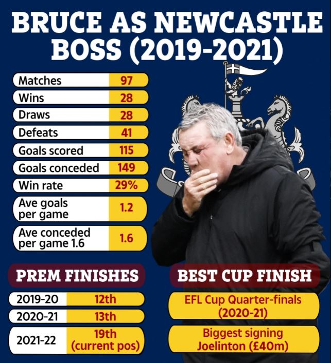Statistik Steve Bruce sebagai manajer Newcastle United. (Sumber: The Sun)